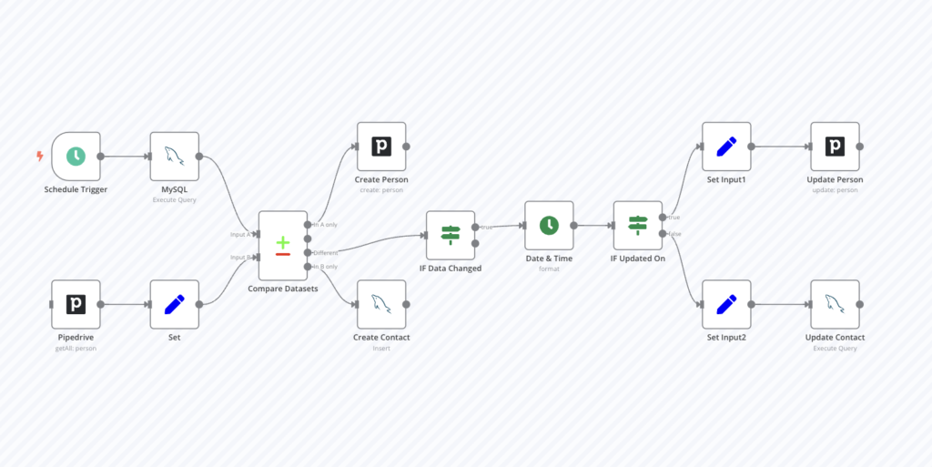 N8N automation