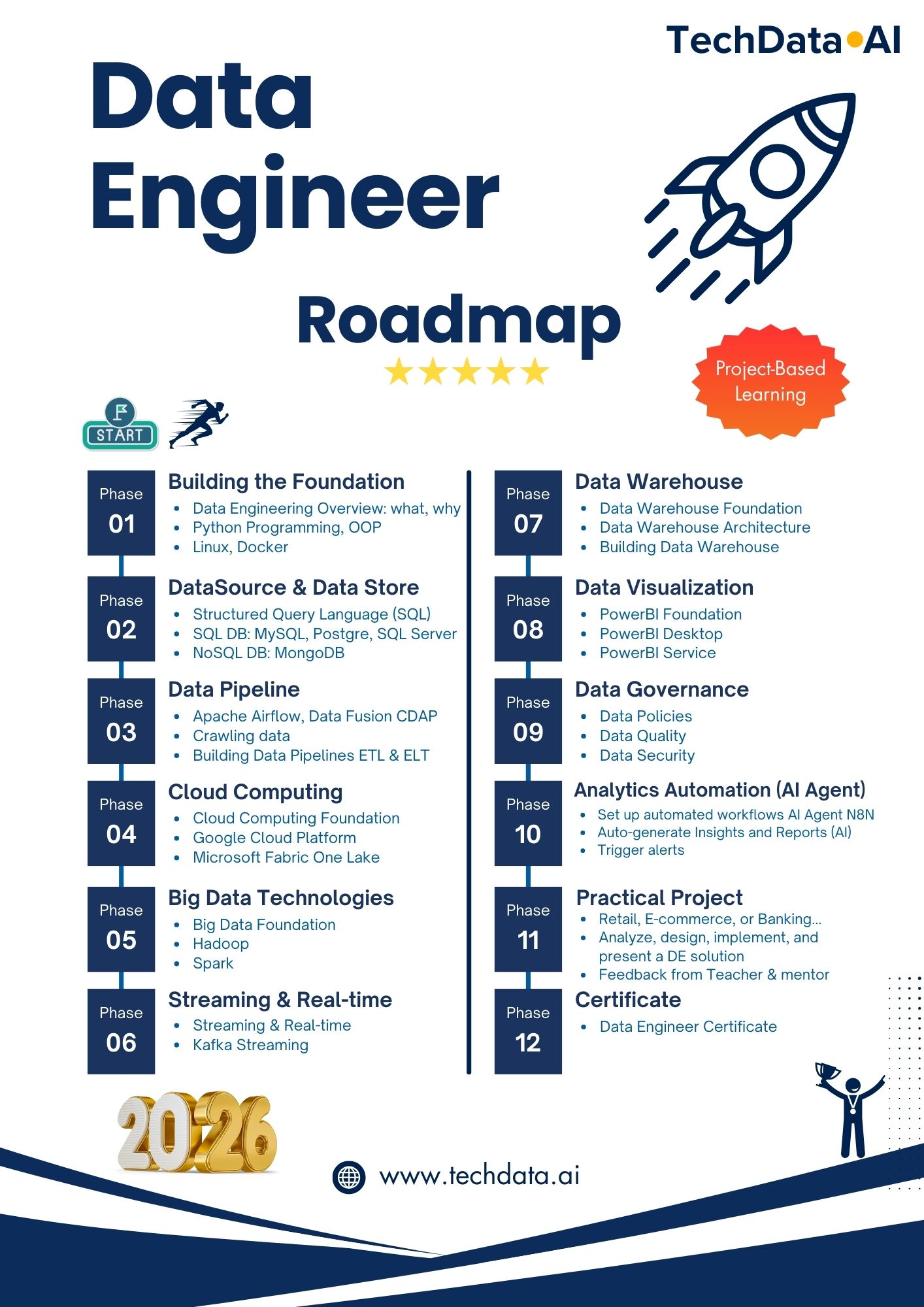 TechData.AI - Data Engineer Roadmap