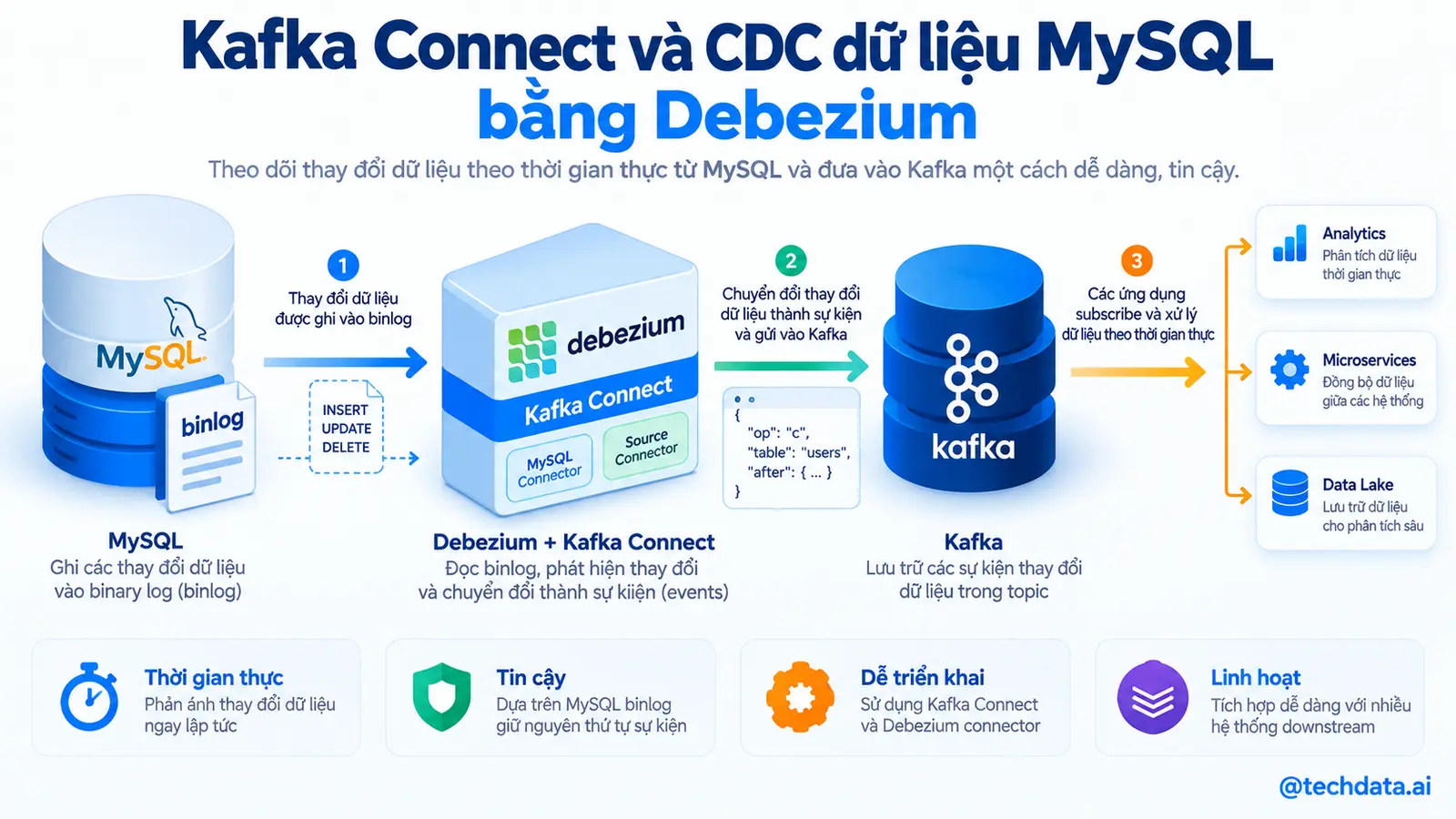 01-kafka-connect-cdc