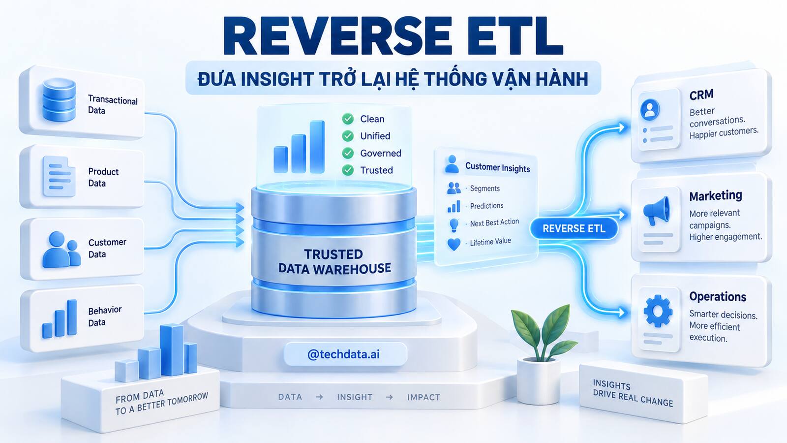 Reverse ETL đưa insight từ Data Warehouse trở lại hệ thống vận hành