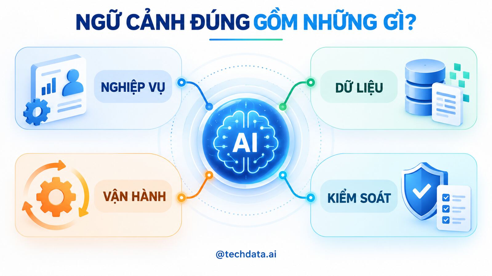 Bốn lớp ngữ cảnh đúng cho AI trong doanh nghiệp