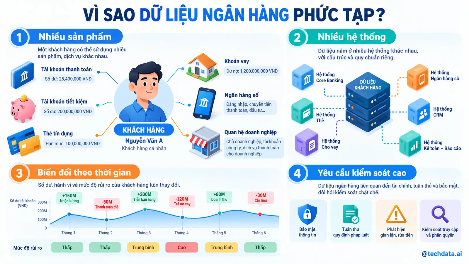Vì sao dữ liệu ngân hàng phức tạp