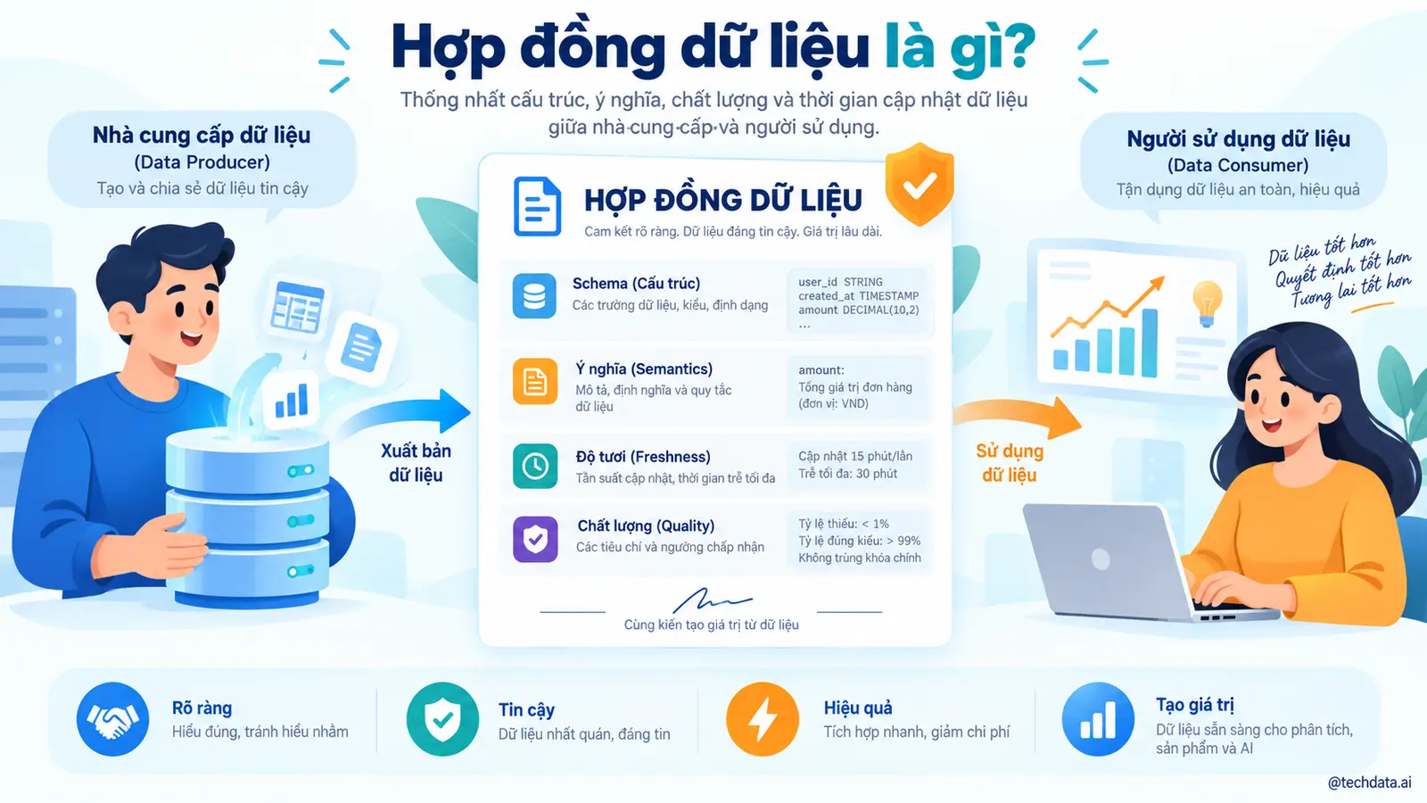 Hợp đồng dữ liệu là gì