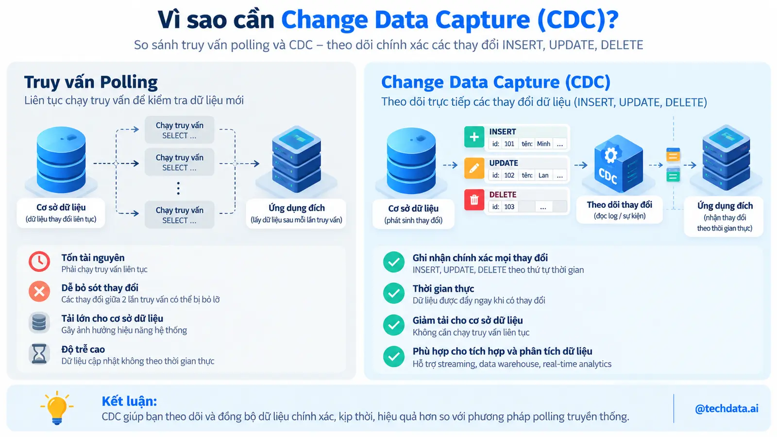 Vì sao doanh nghiệp cần Change Data Capture