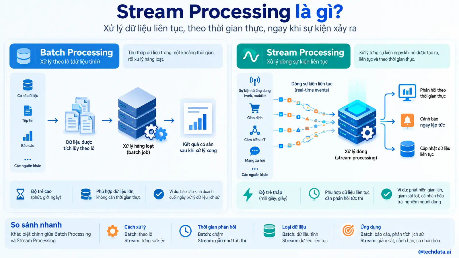 Stream Processing là gì