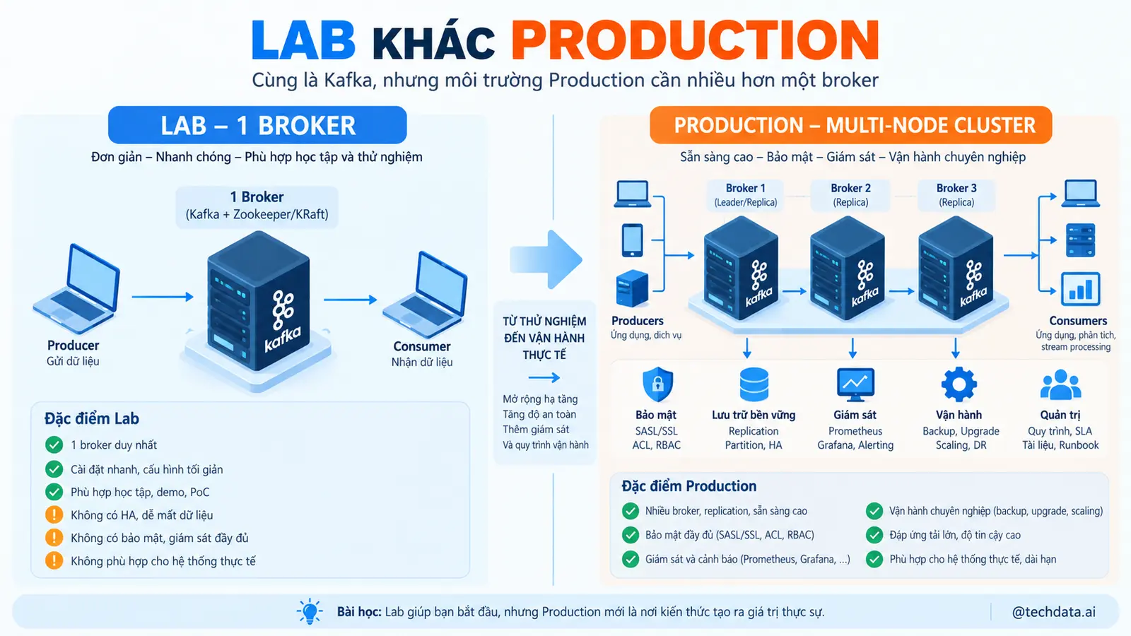 Kafka Lab khác Production