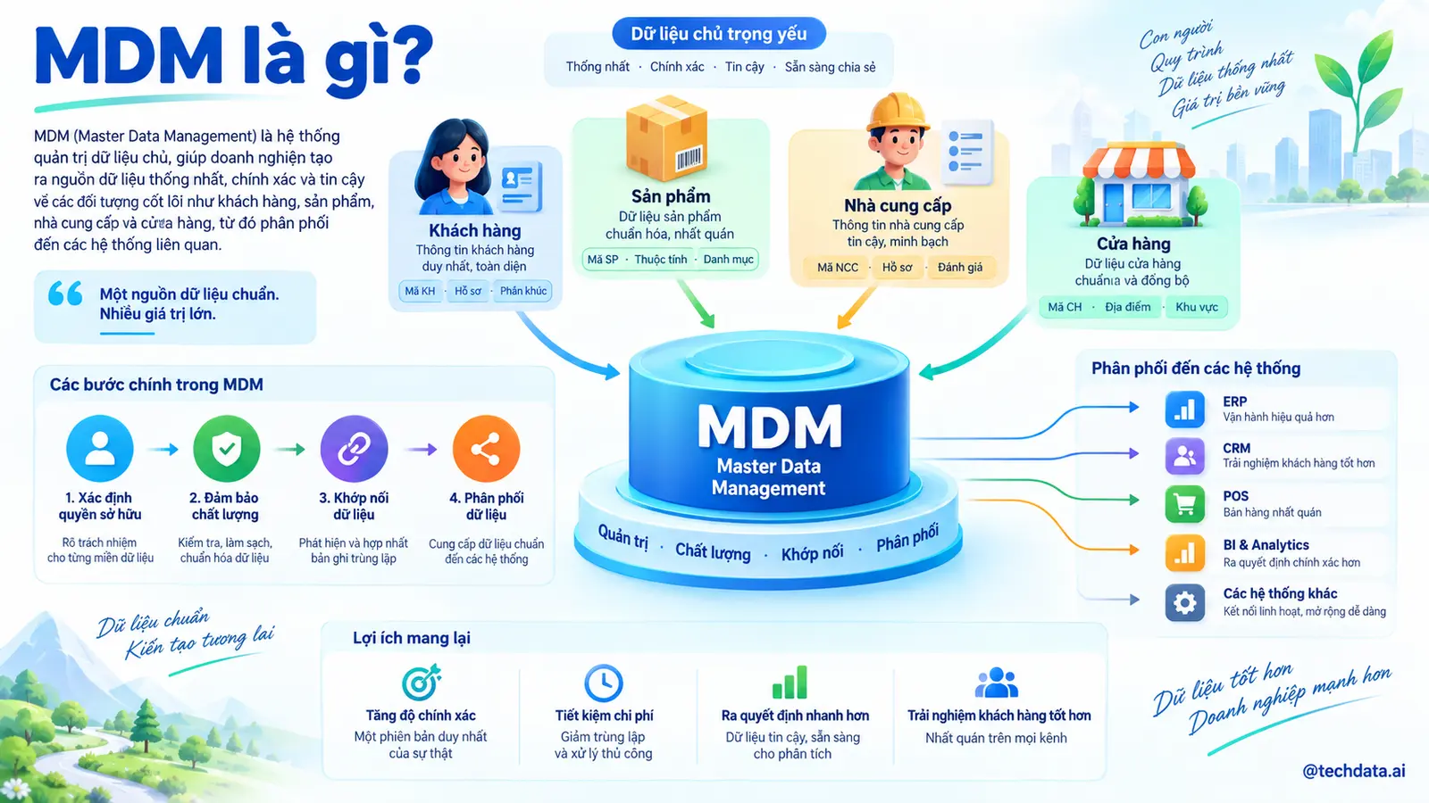 Master Data Management là gì