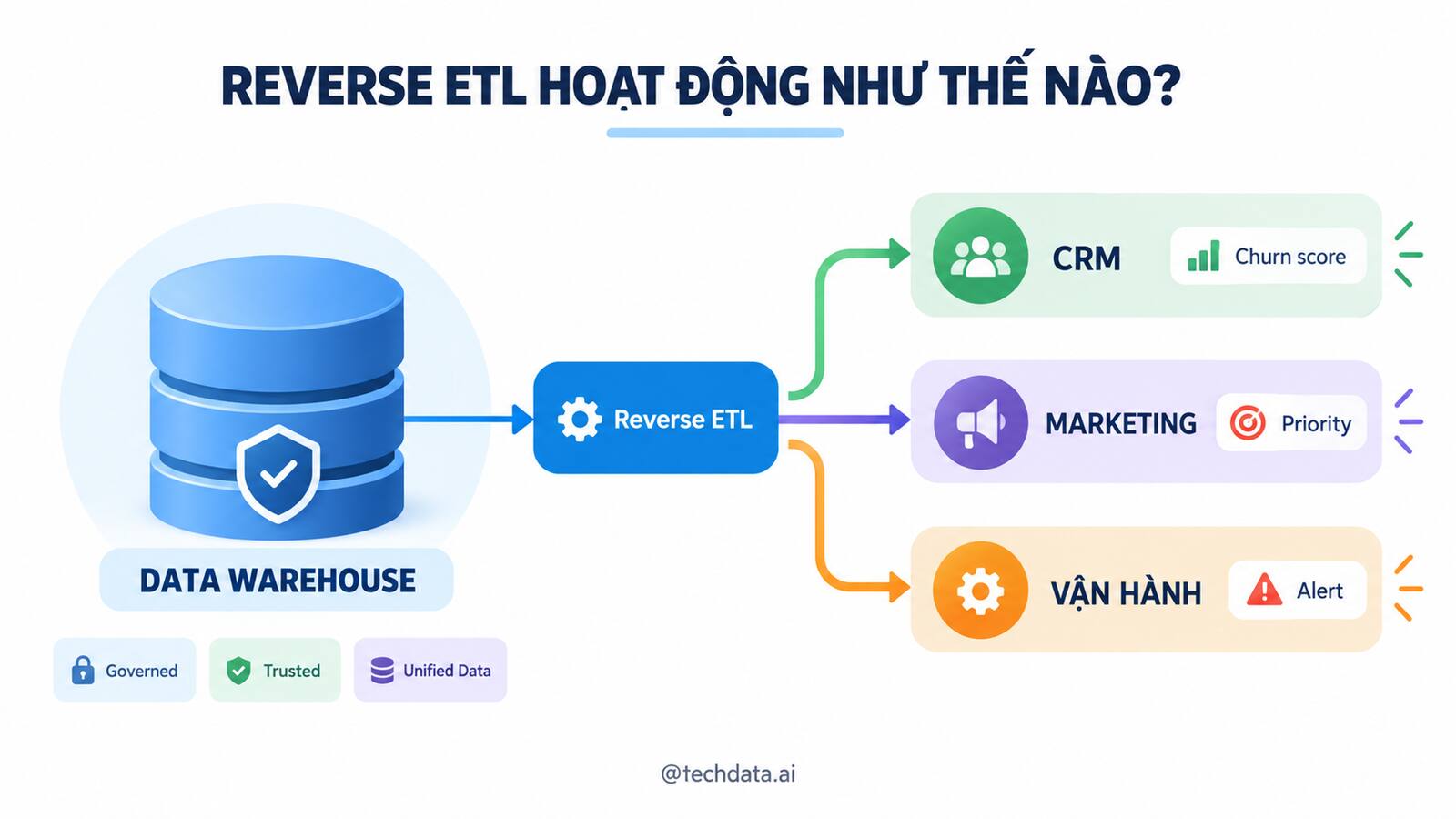 Luồng Reverse ETL từ Data Warehouse đến CRM, Marketing và vận hành