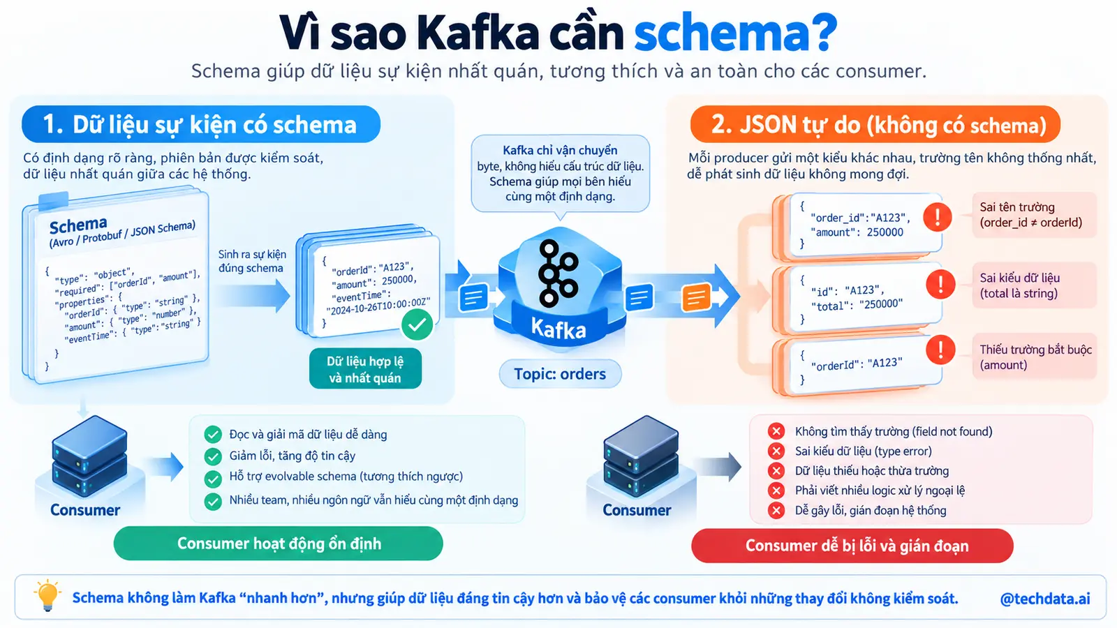 Vì sao Kafka cần schema