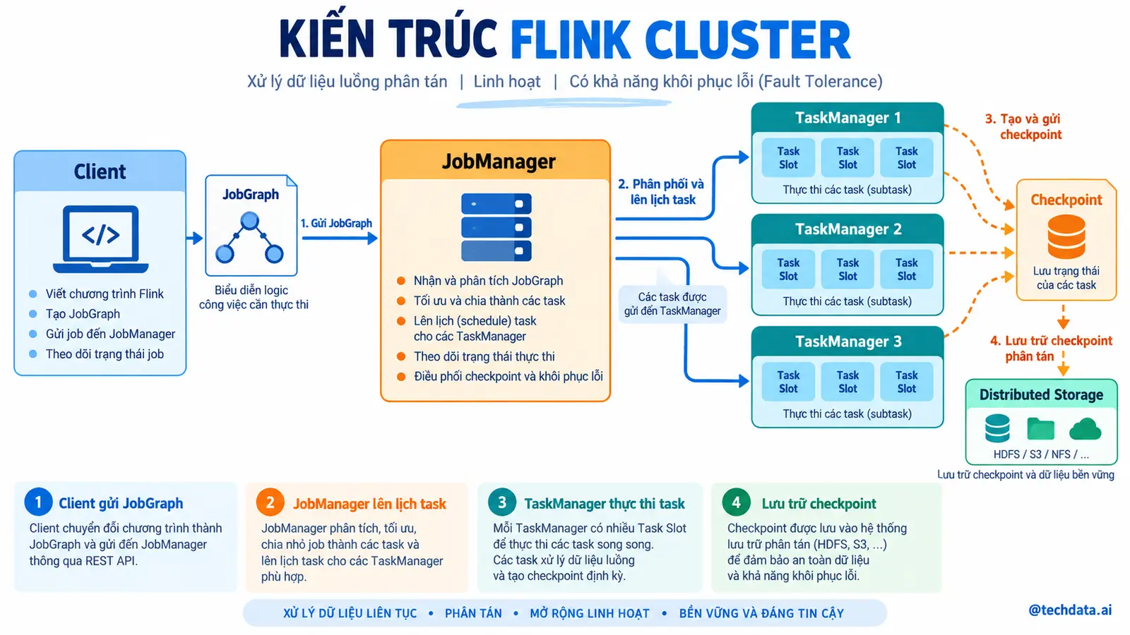 Kiến trúc Flink Cluster