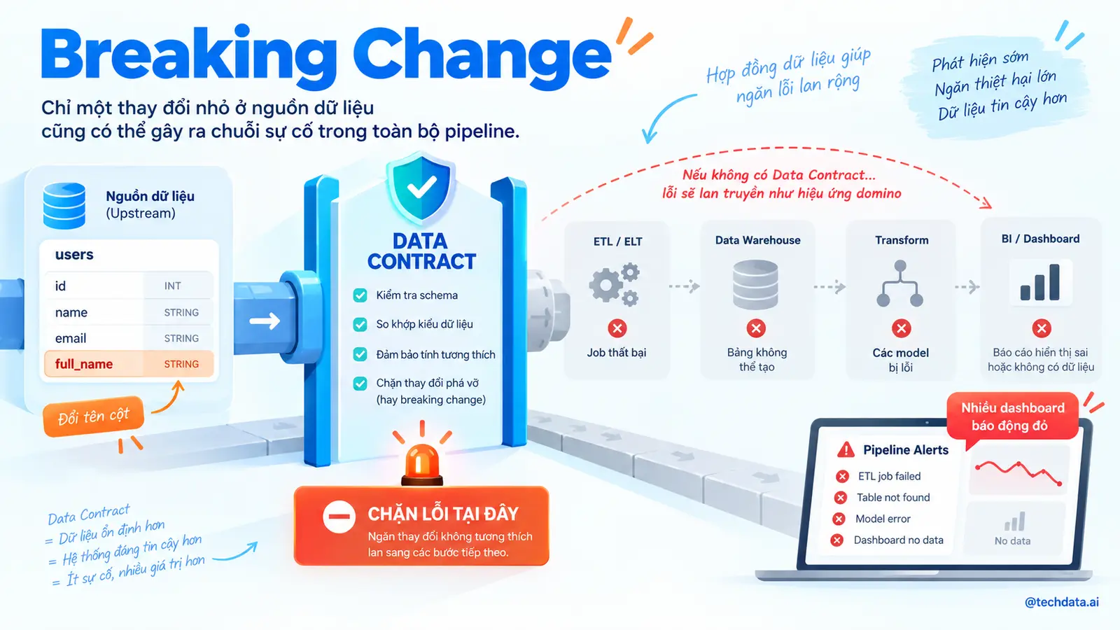 Breaking change làm hỏng pipeline