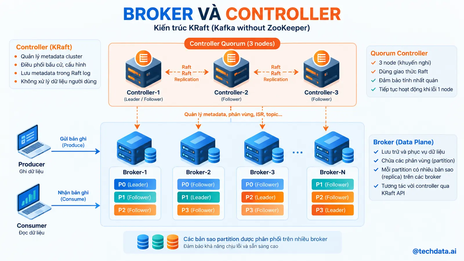 Kiến trúc Kafka Broker và KRaft Controller