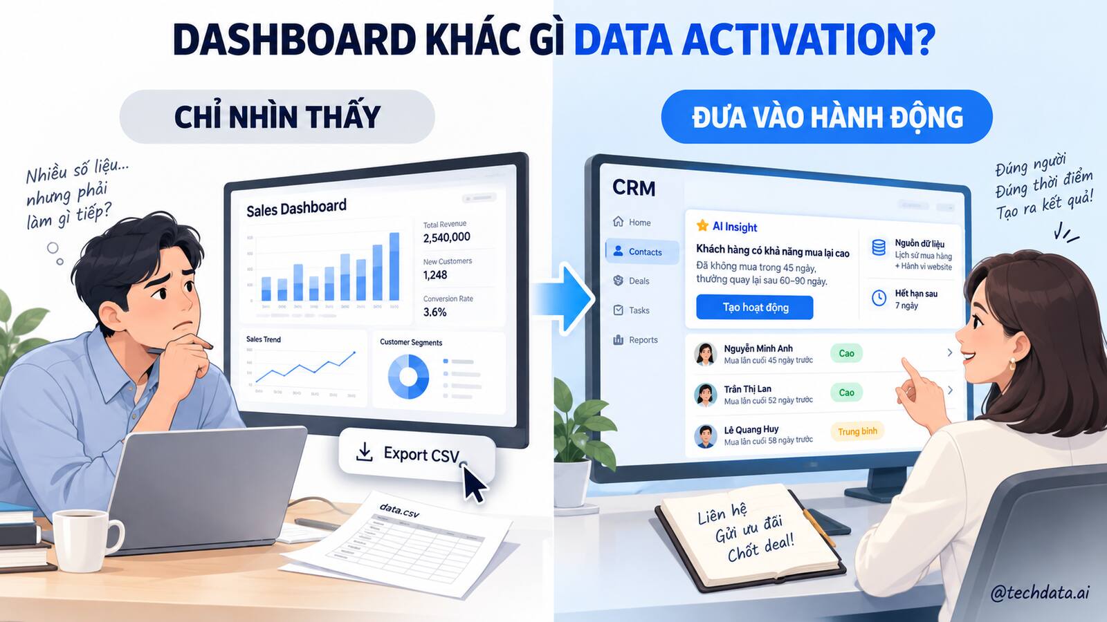 So sánh dashboard với kích hoạt dữ liệu trong quy trình vận hành
