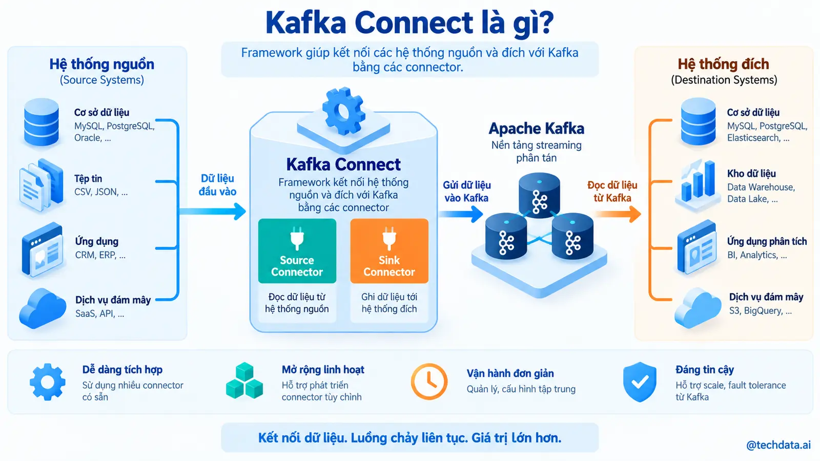 Kafka Connect là gì và hoạt động như thế nào
