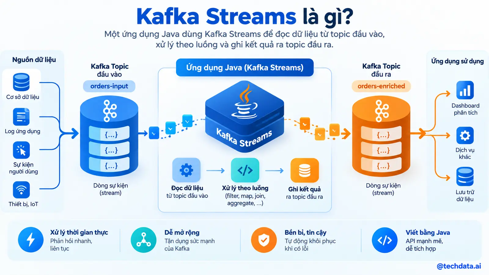 Kafka Streams là gì