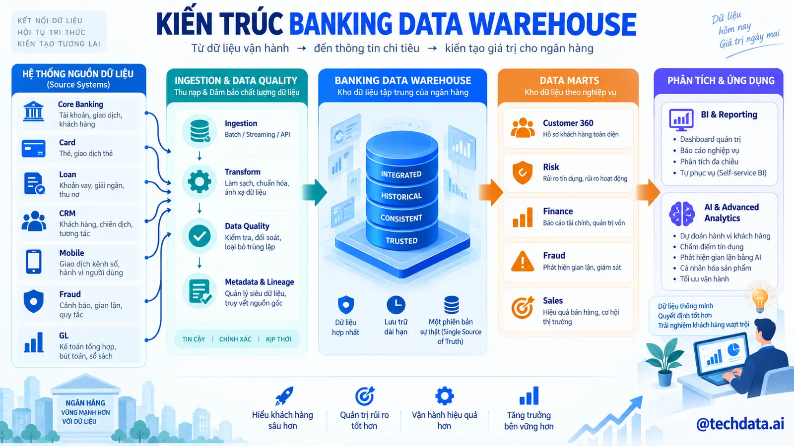 Kiến trúc tổng thể Banking Data Warehouse