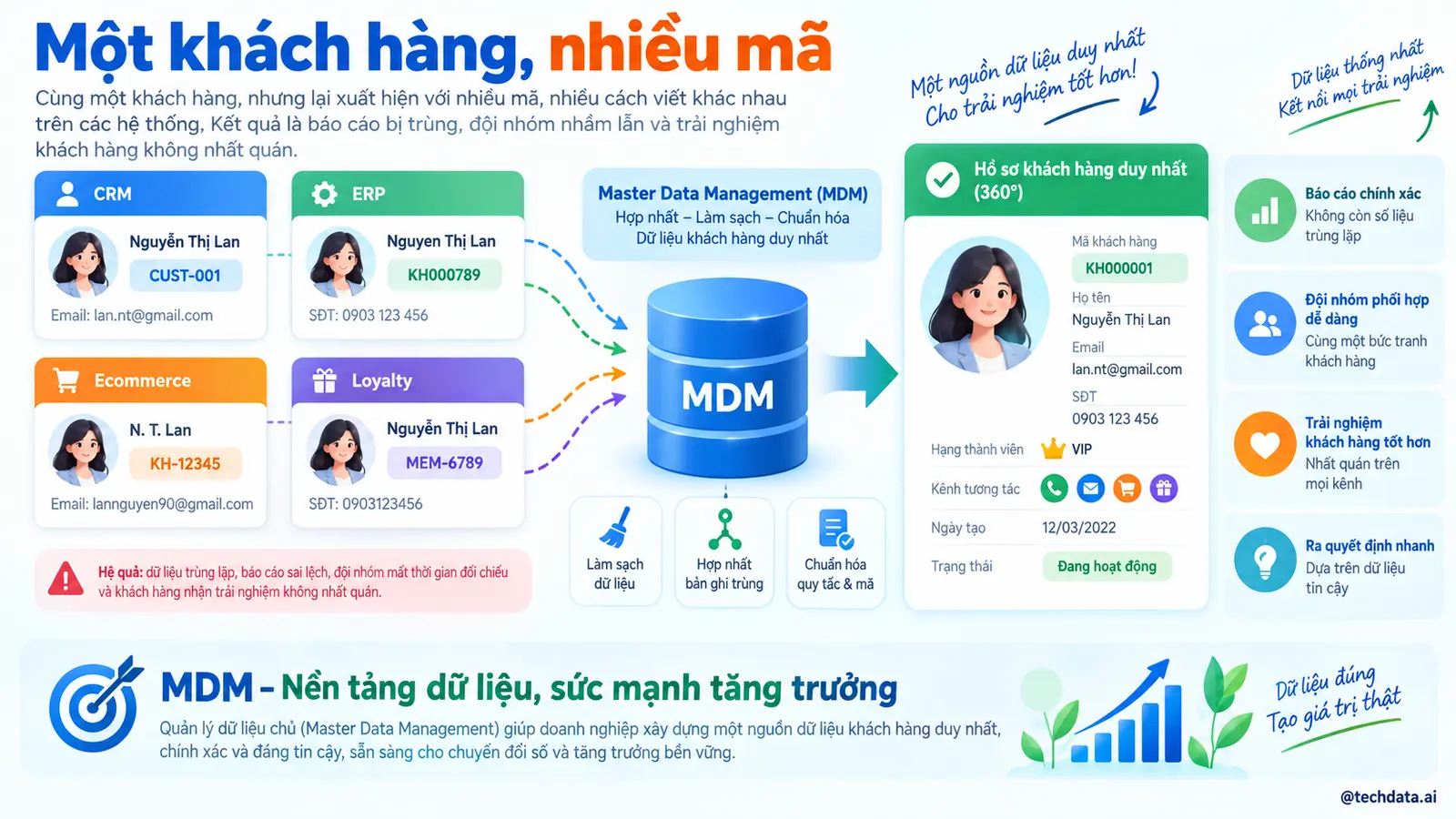 Một khách hàng có nhiều mã trong các hệ thống