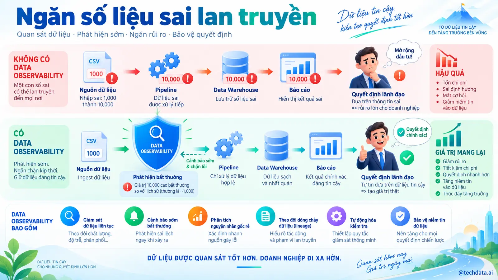 Ngăn số liệu sai lan truyền