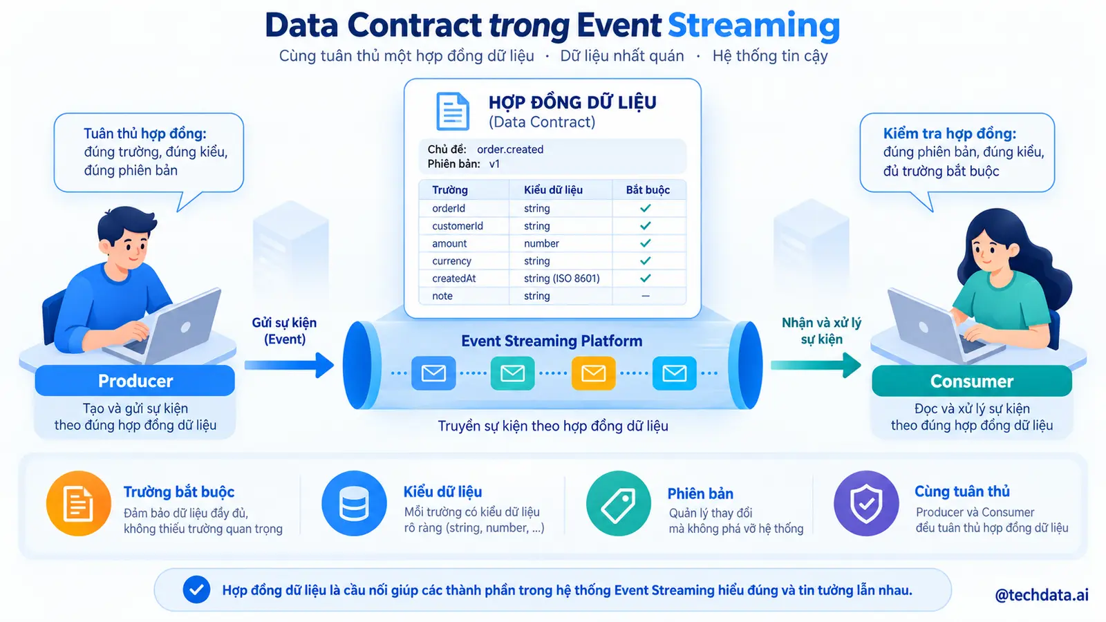 Data Contract trong Event Streaming