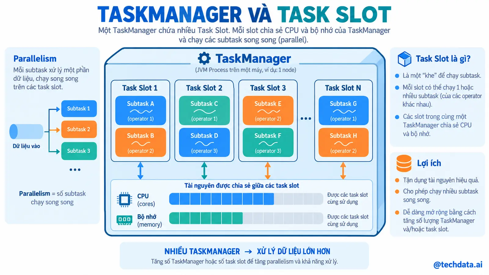TaskManager và Task Slot