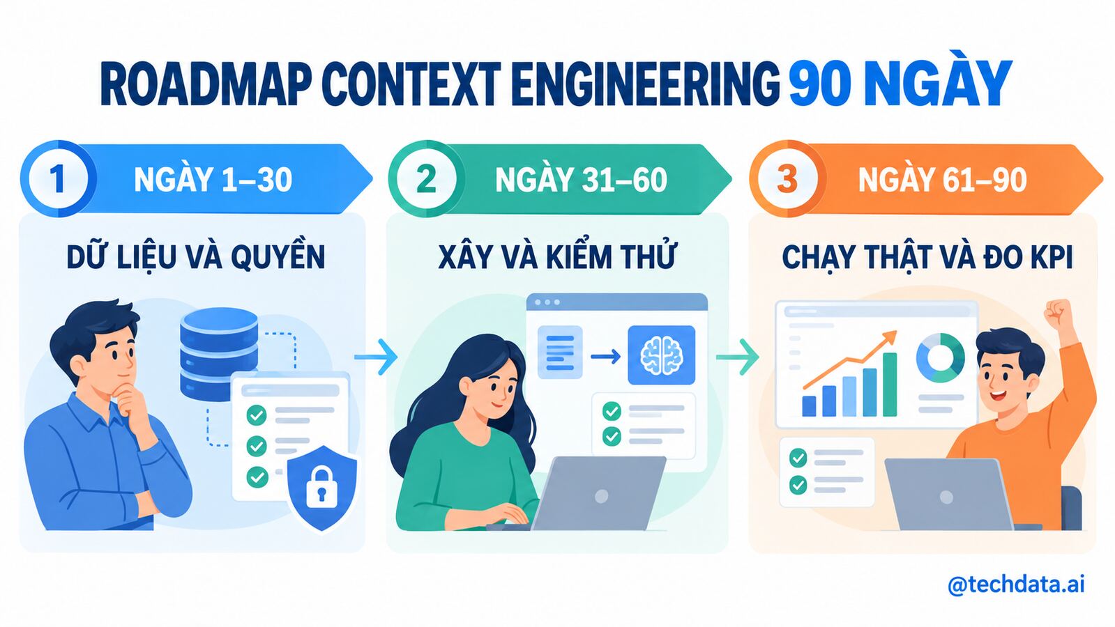 Roadmap triển khai Context Engineering trong 90 ngày