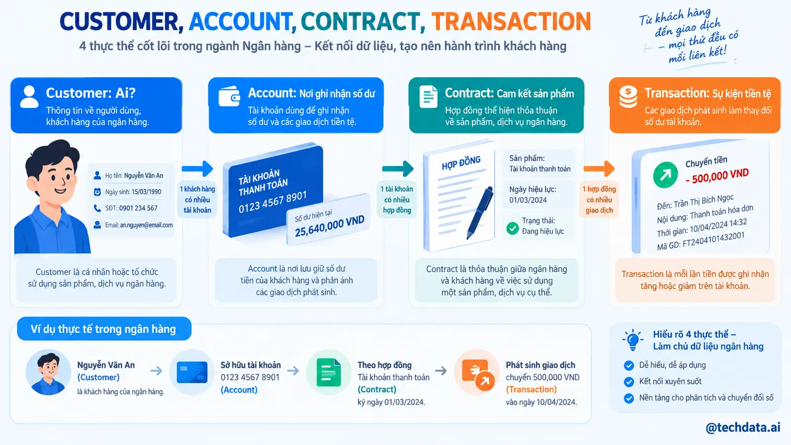 Customer Account Contract và Transaction