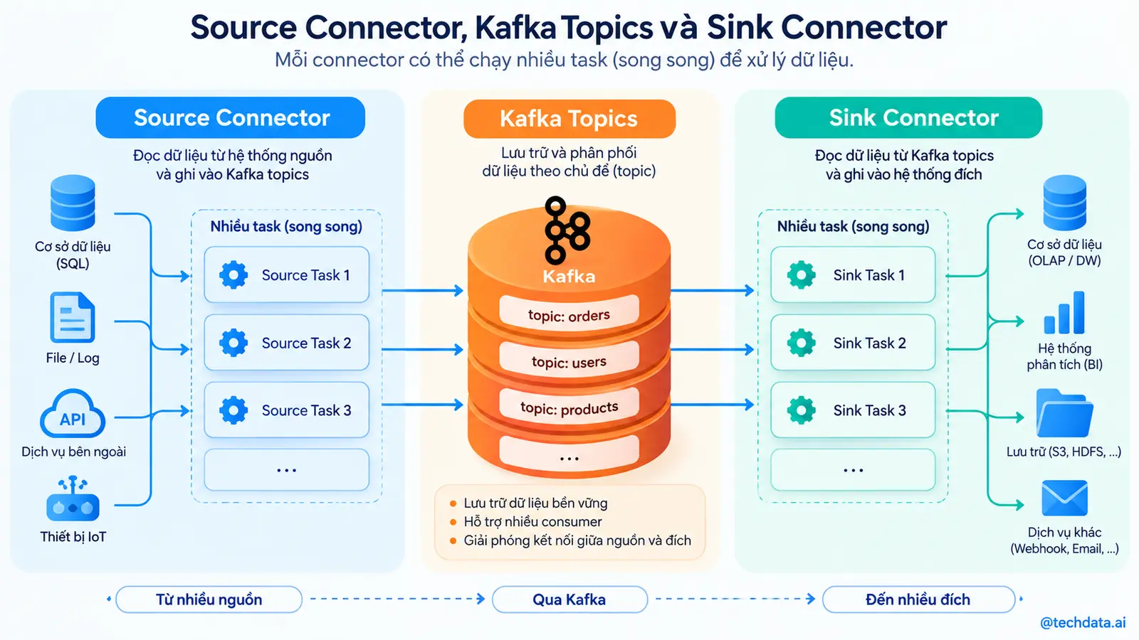 Source Connector, Sink Connector và Task trong Kafka Connect