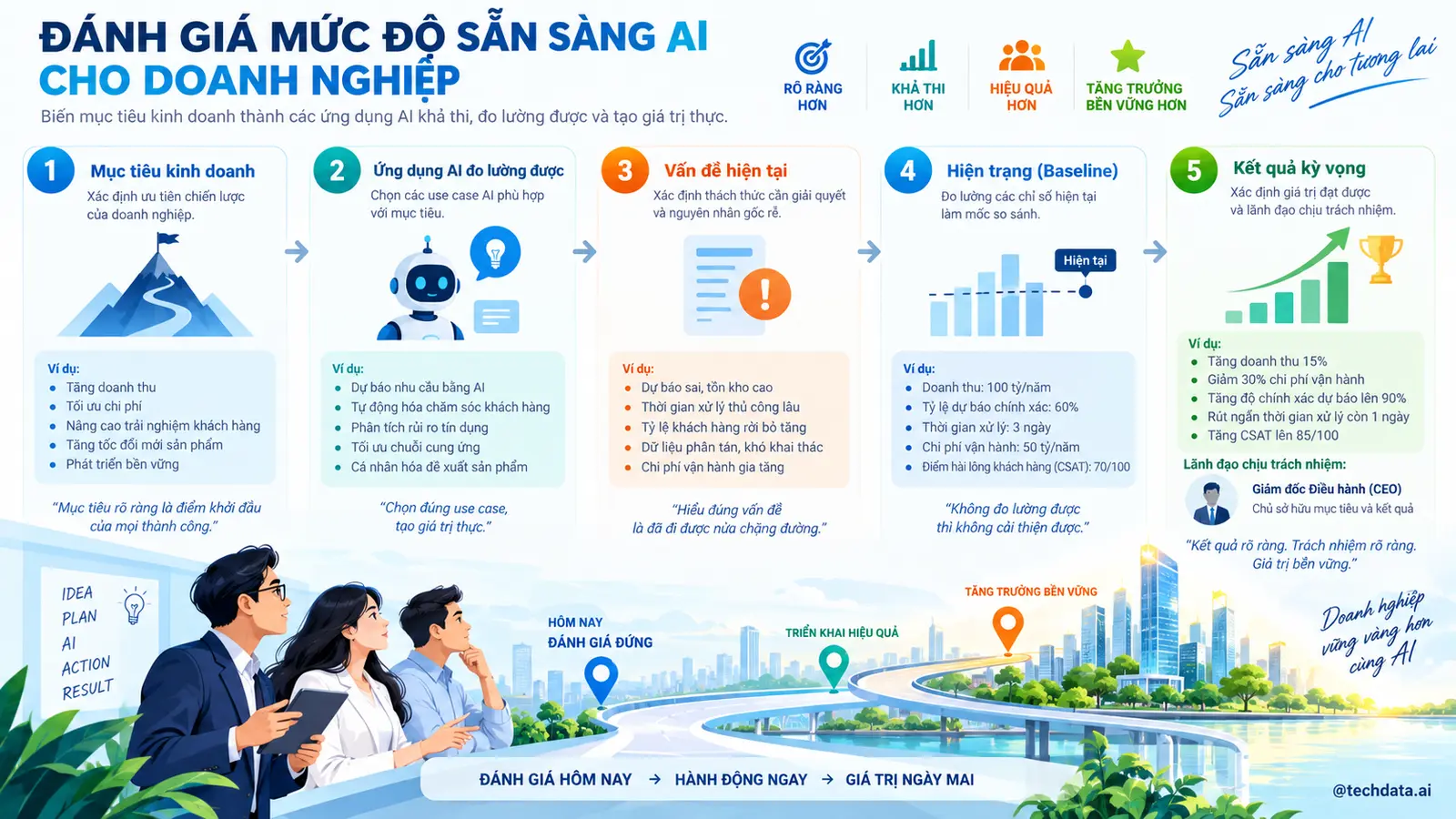 Mục tiêu kinh doanh khi triển khai AI