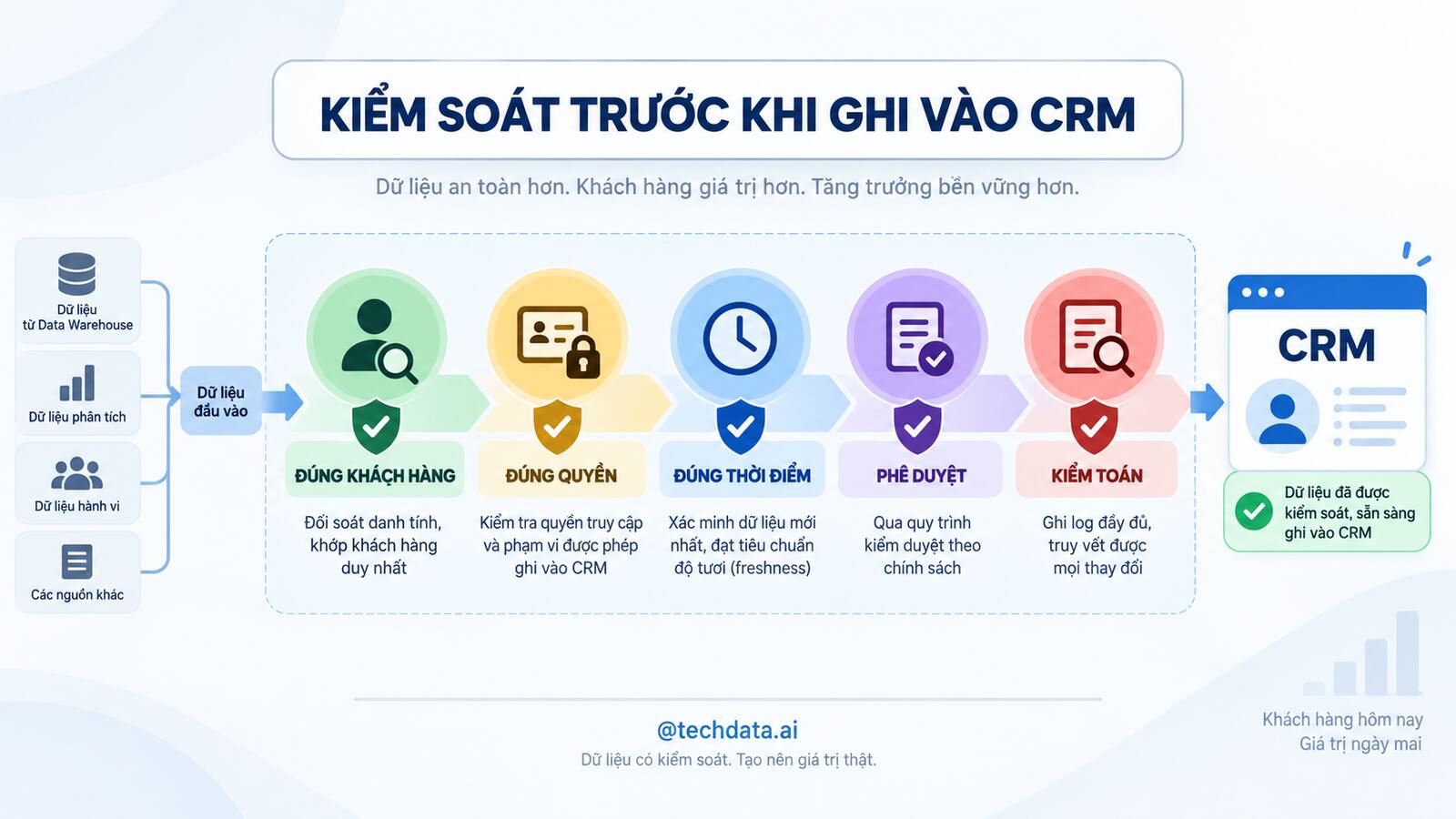 Các bước kiểm soát trước khi Reverse ETL ghi dữ liệu vào CRM
