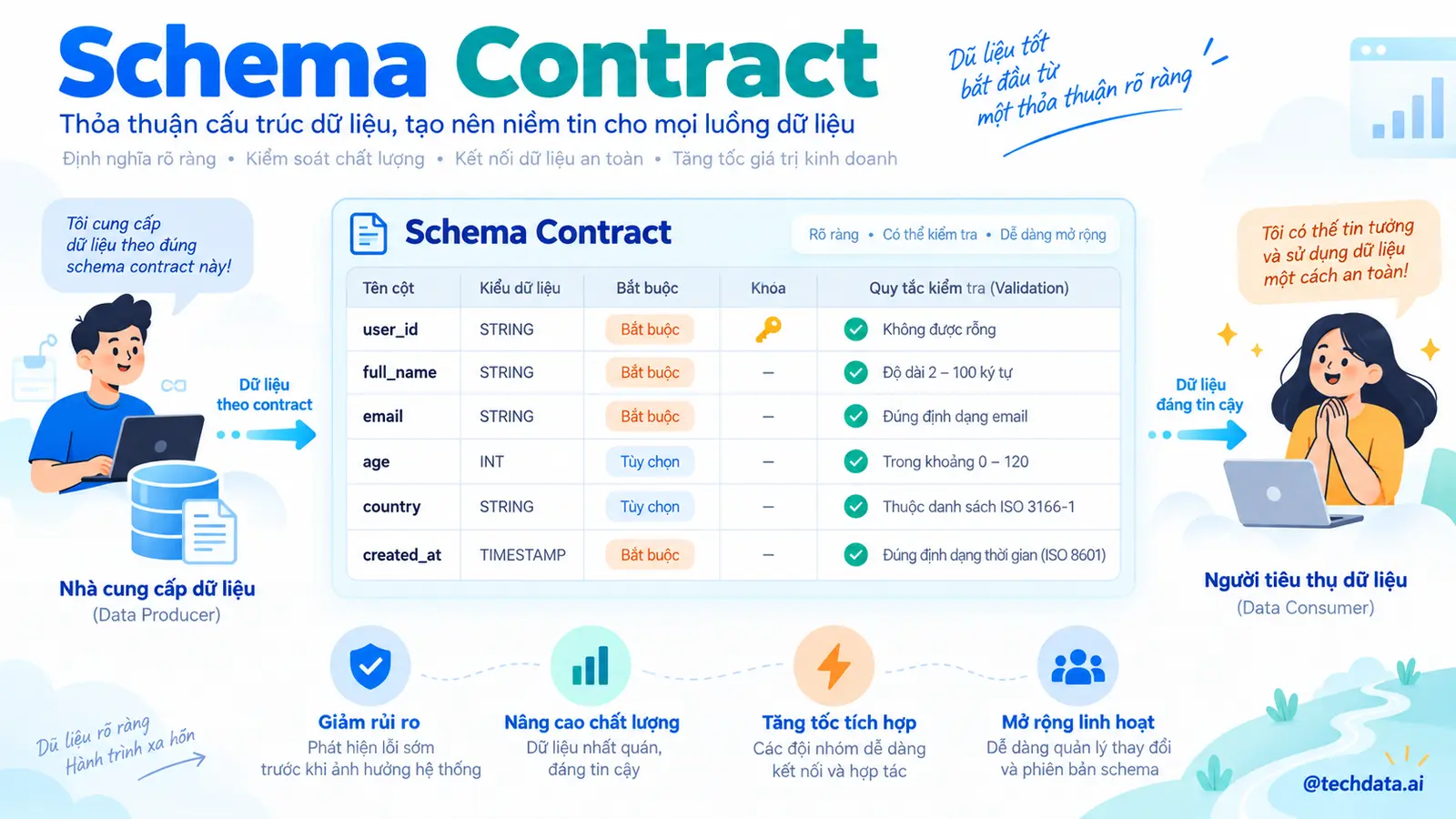 Cấu trúc Schema Contract