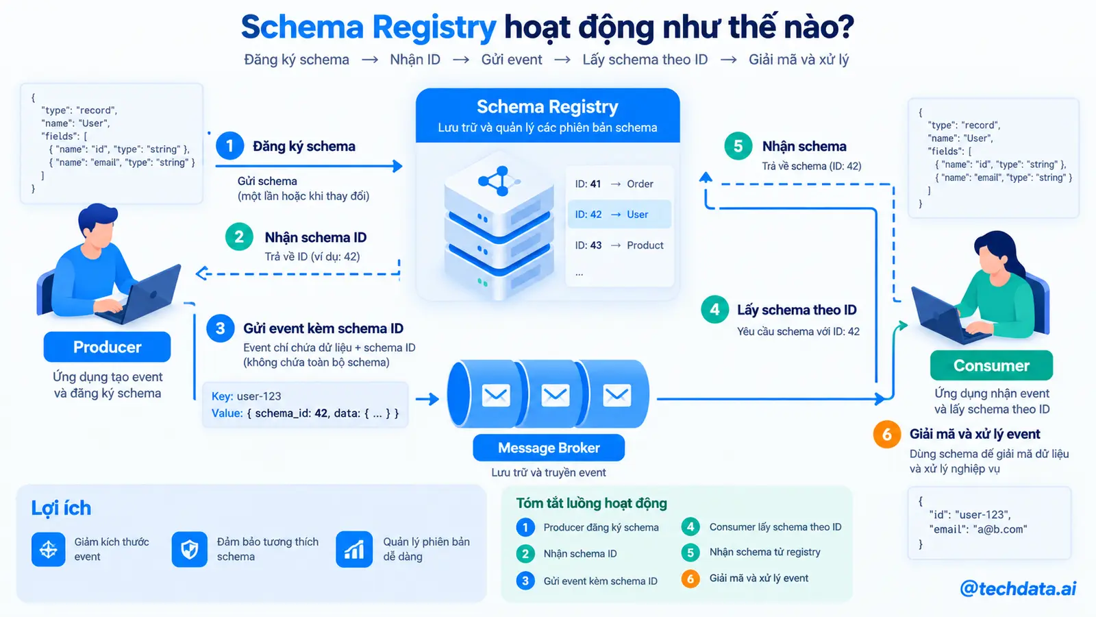 Schema Registry hoạt động như thế nào