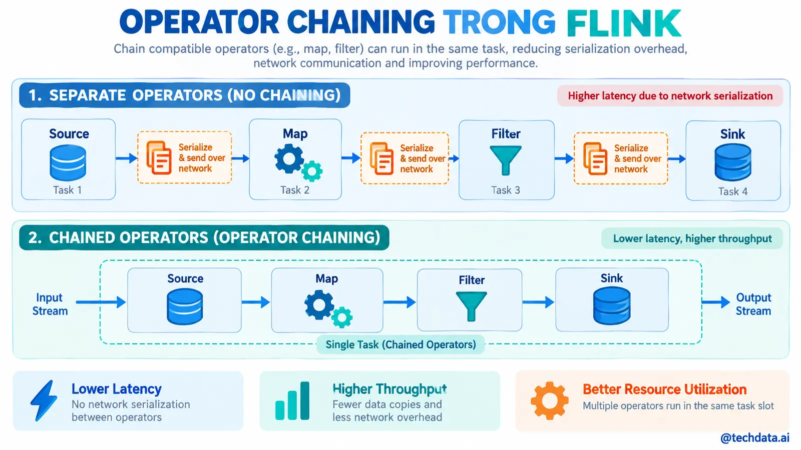 Operator Chaining trong Flink
