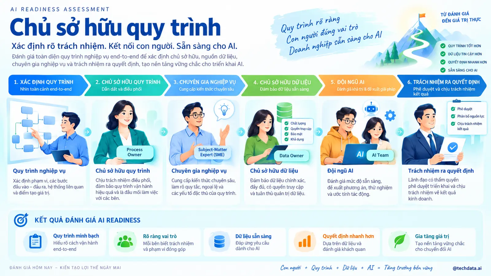 Chủ sở hữu quy trình AI