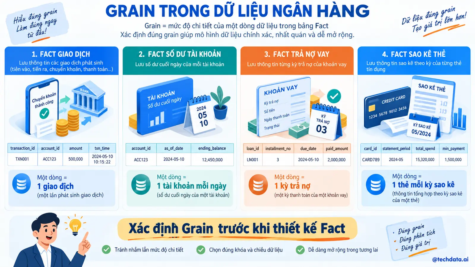 Grain trong dữ liệu ngân hàng
