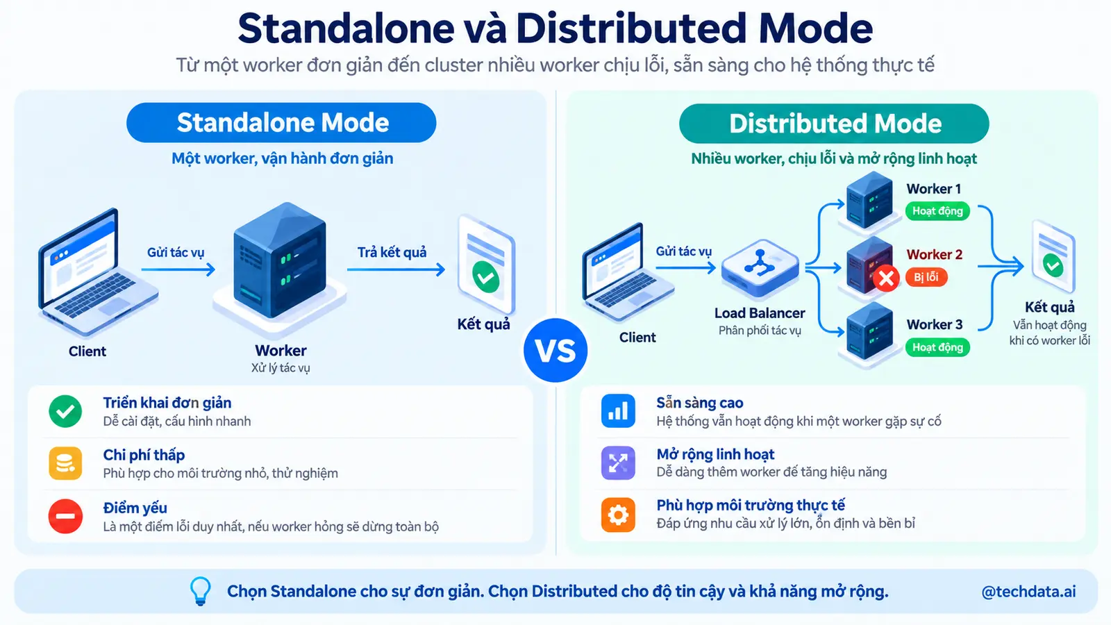 So sánh Standalone Mode và Distributed Mode
