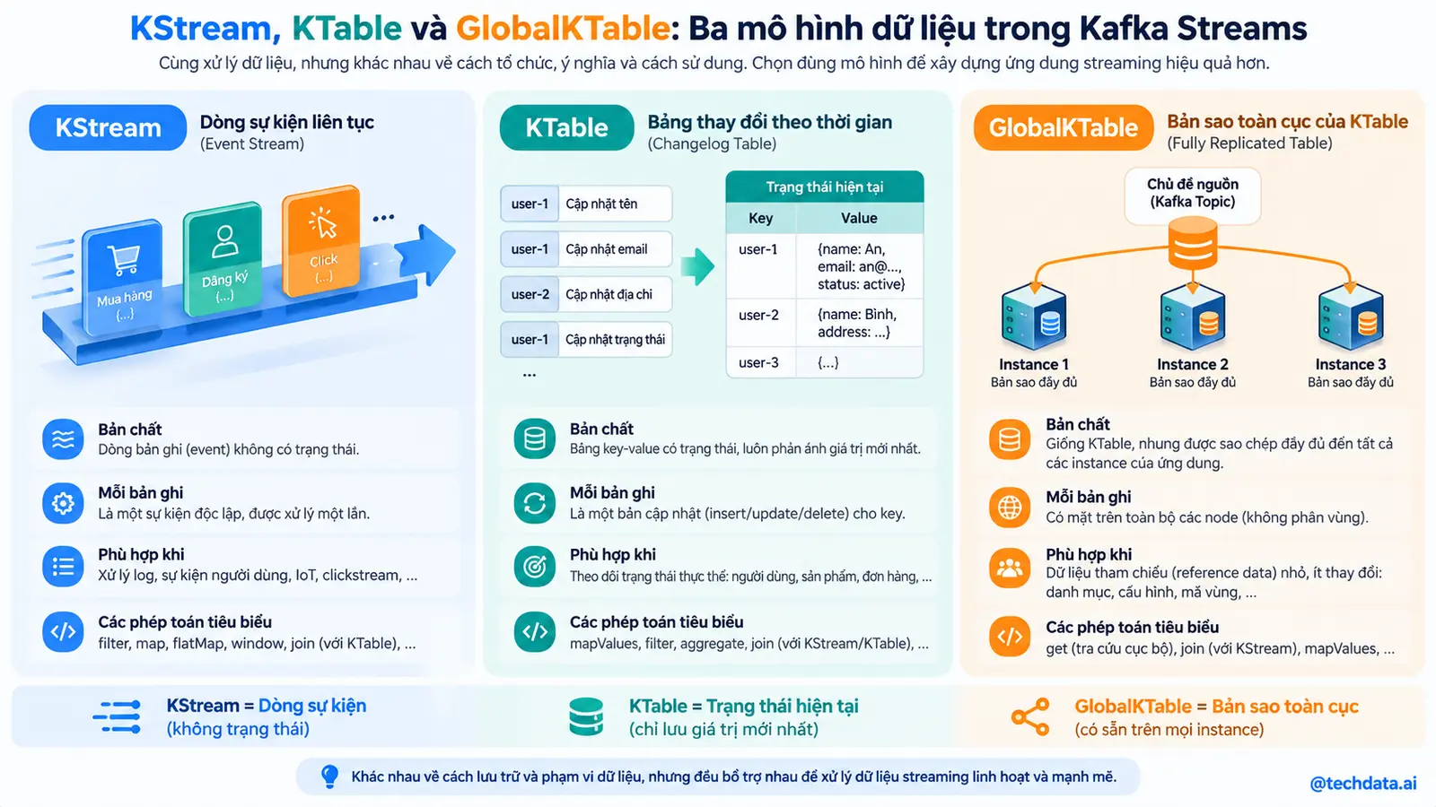 KStream KTable GlobalKTable
