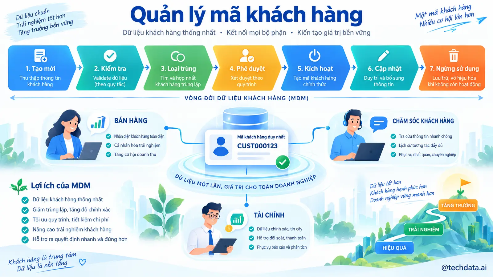 Quản lý mã khách hàng
