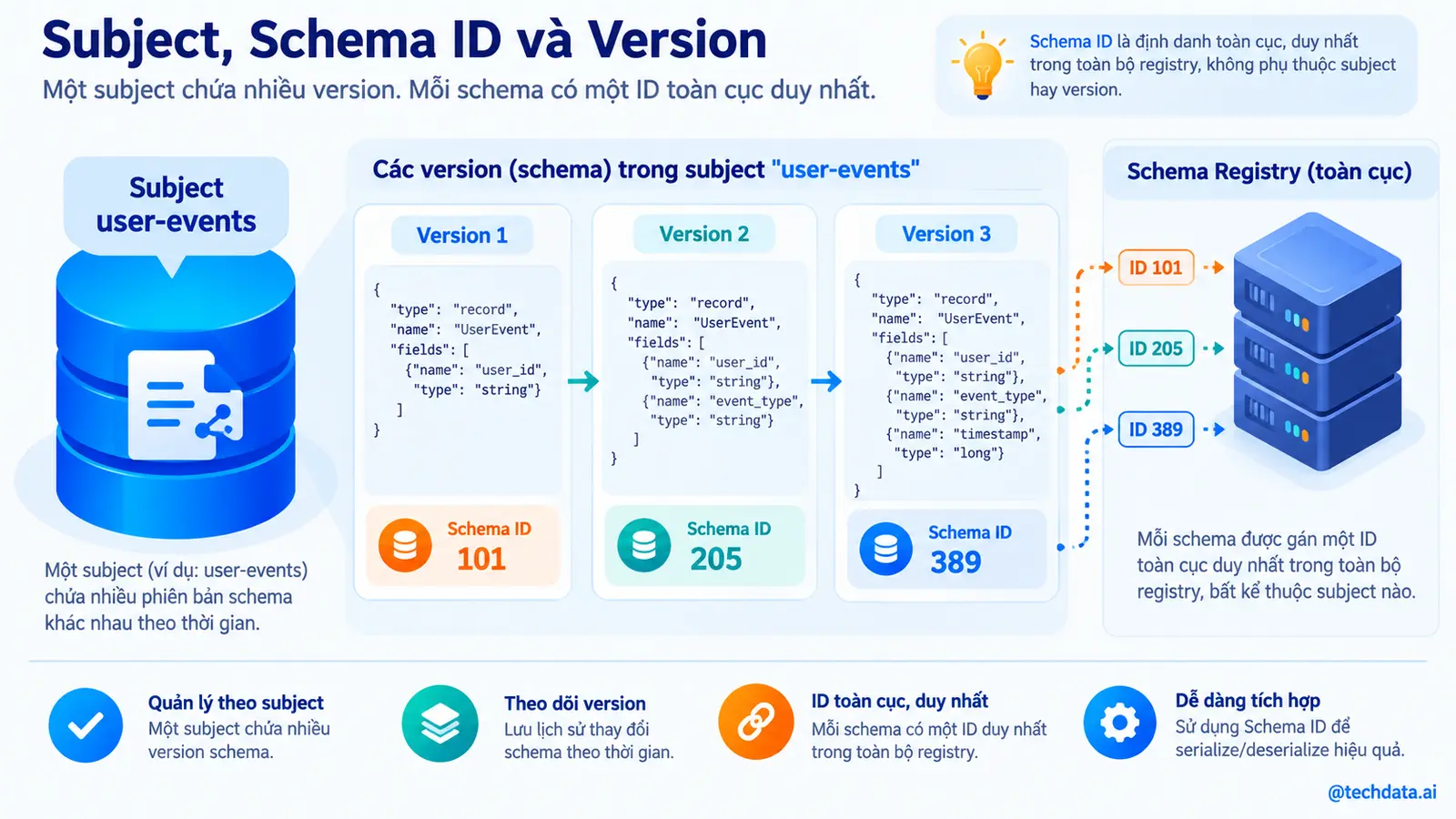 Subject, Schema ID và Version
