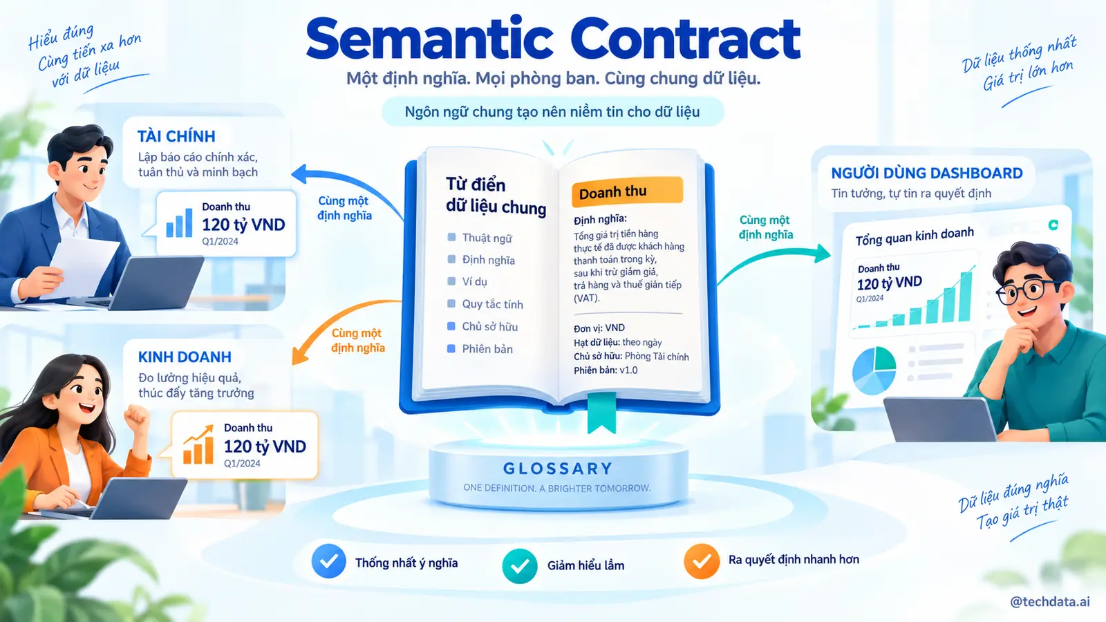 Định nghĩa Semantic Contract