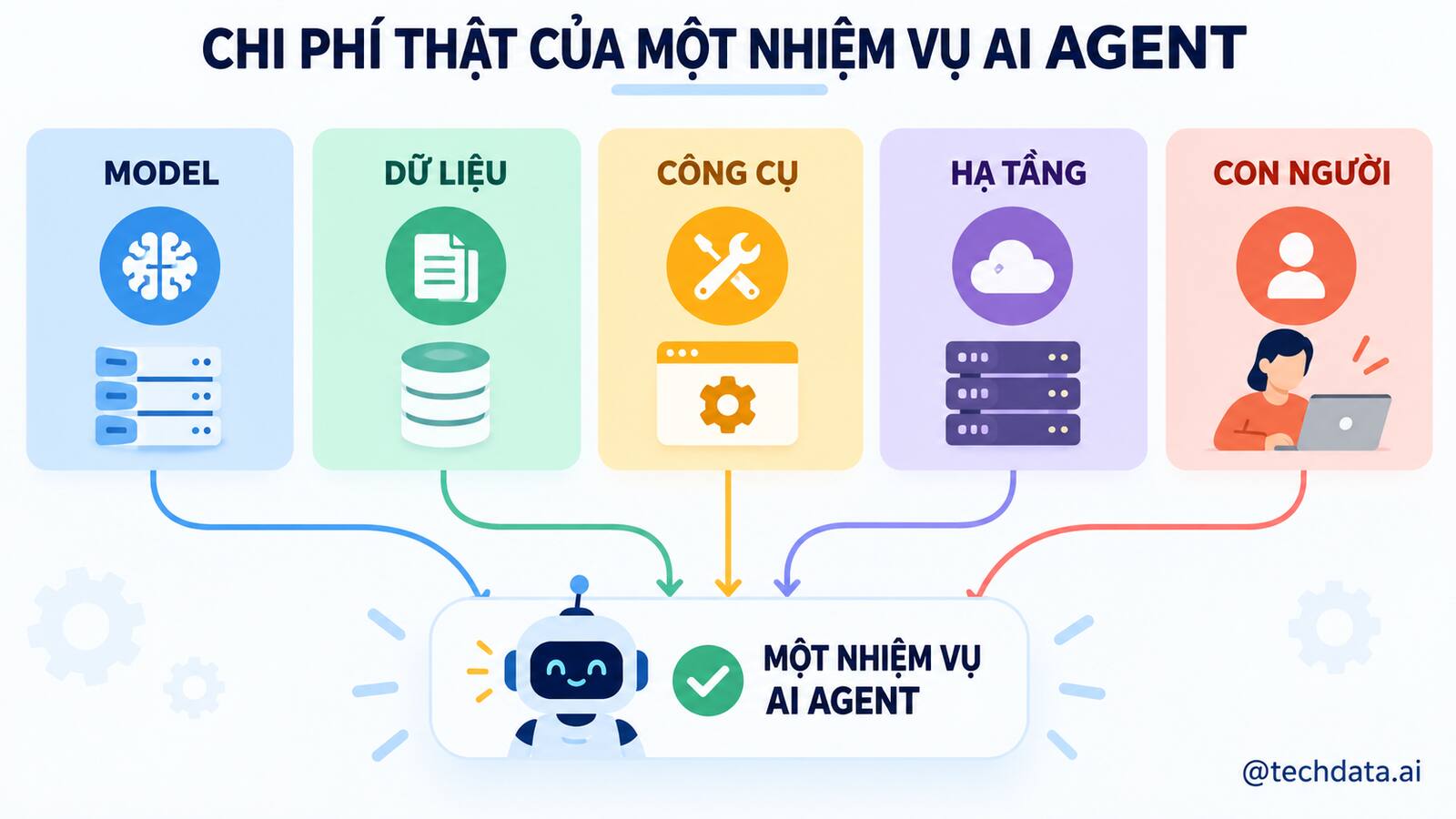 Các thành phần chi phí thật của một nhiệm vụ AI Agent