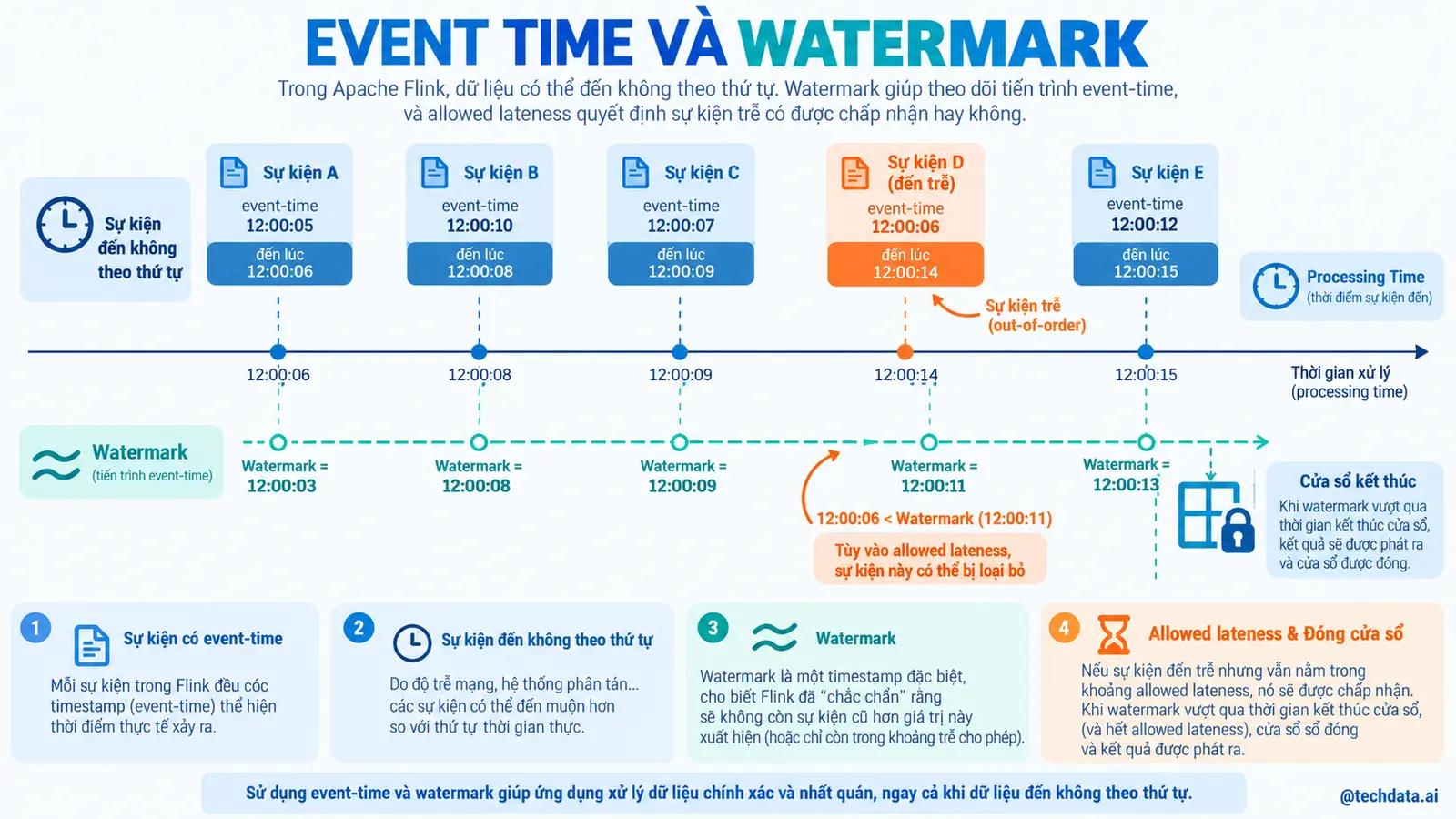 Event Time và Watermark