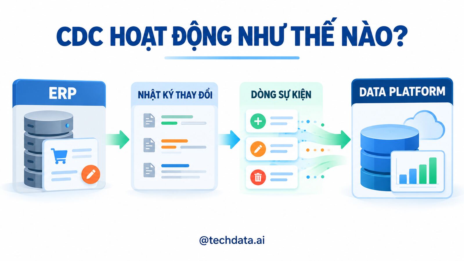 Cách Change Data Capture đồng bộ dữ liệu từ ERP