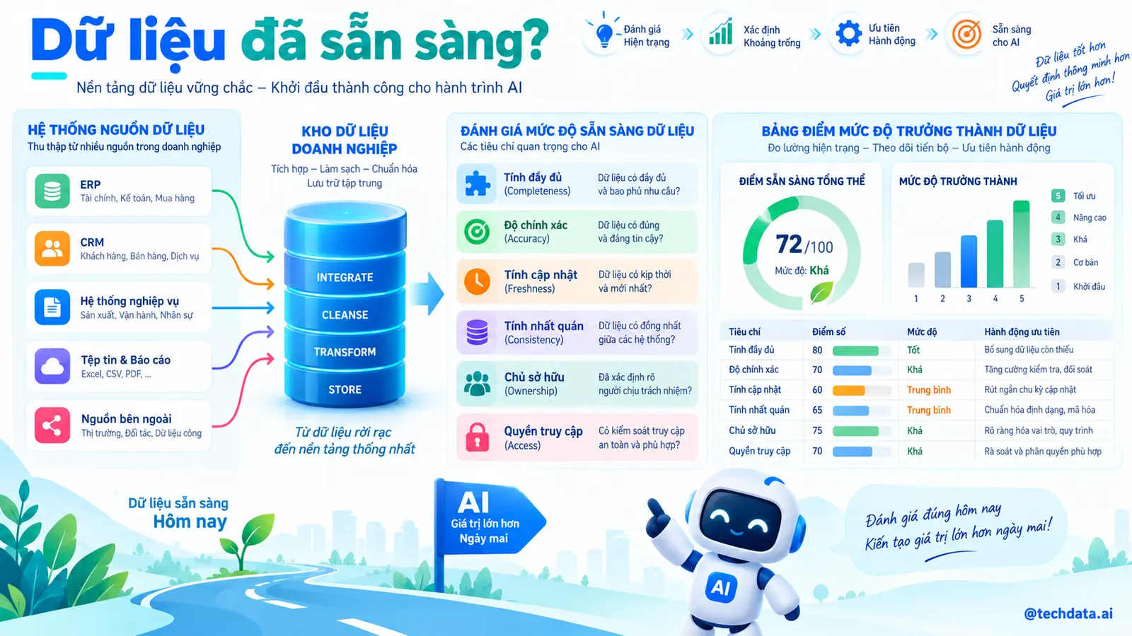 Dữ liệu sẵn sàng cho AI