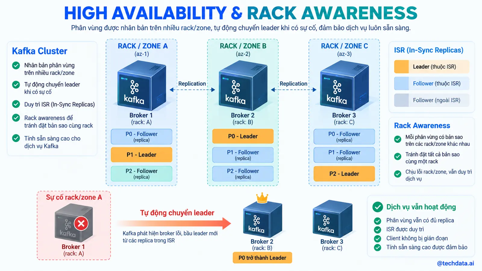 Kafka High Availability và Rack Awareness