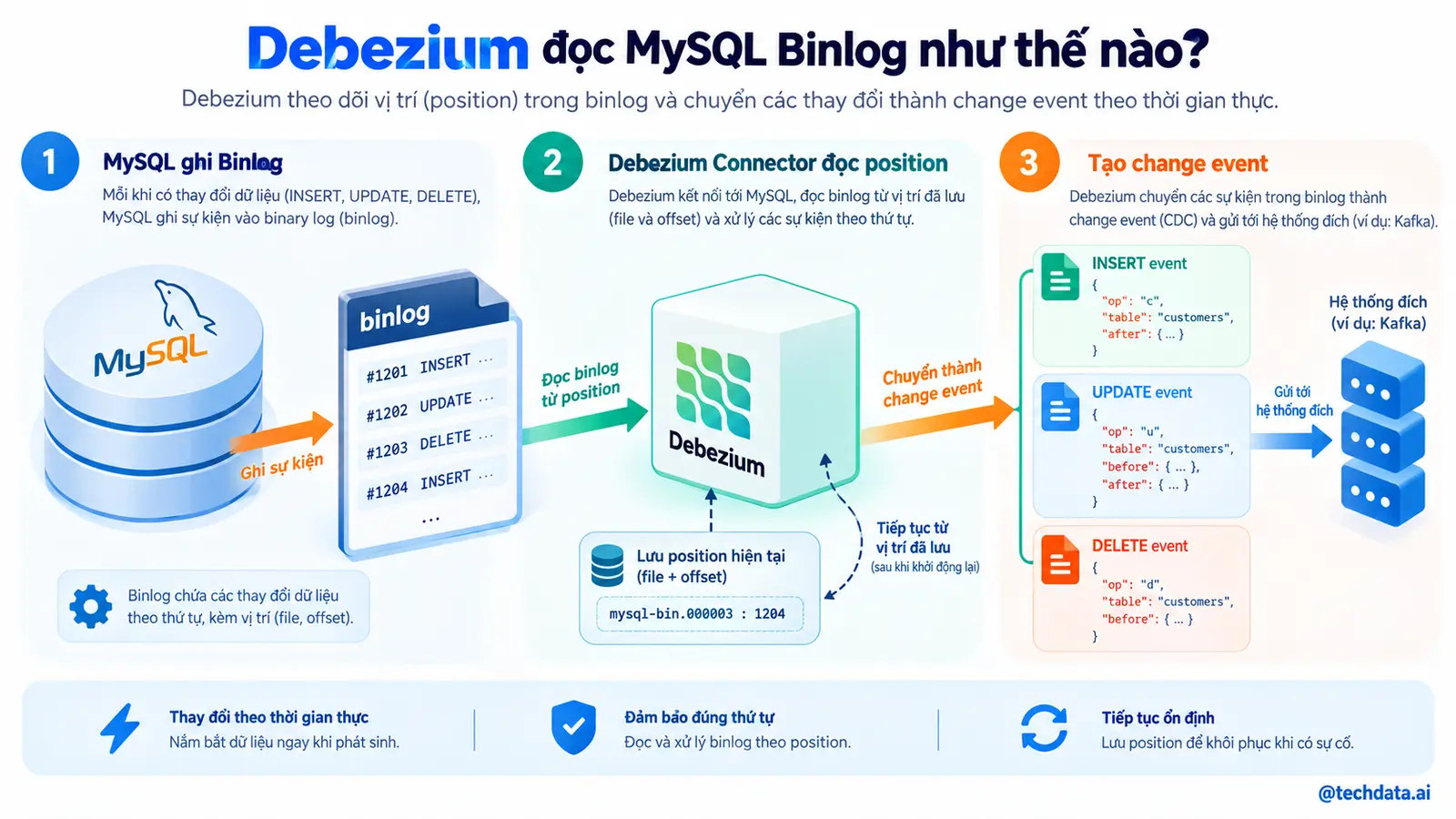 Debezium đọc MySQL Binlog như thế nào