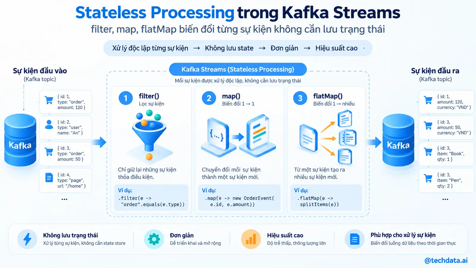 Stateless Processing