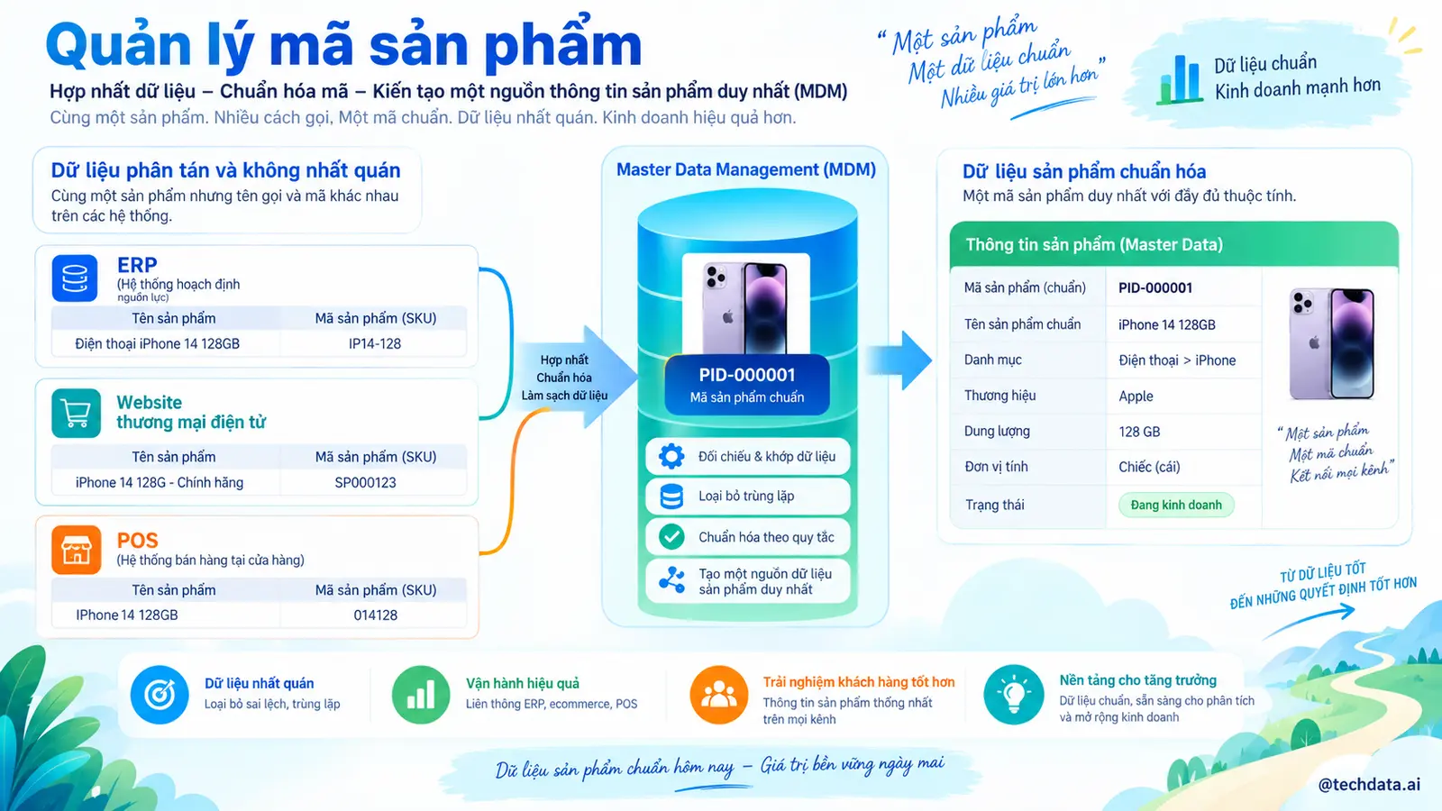 Quản lý mã sản phẩm