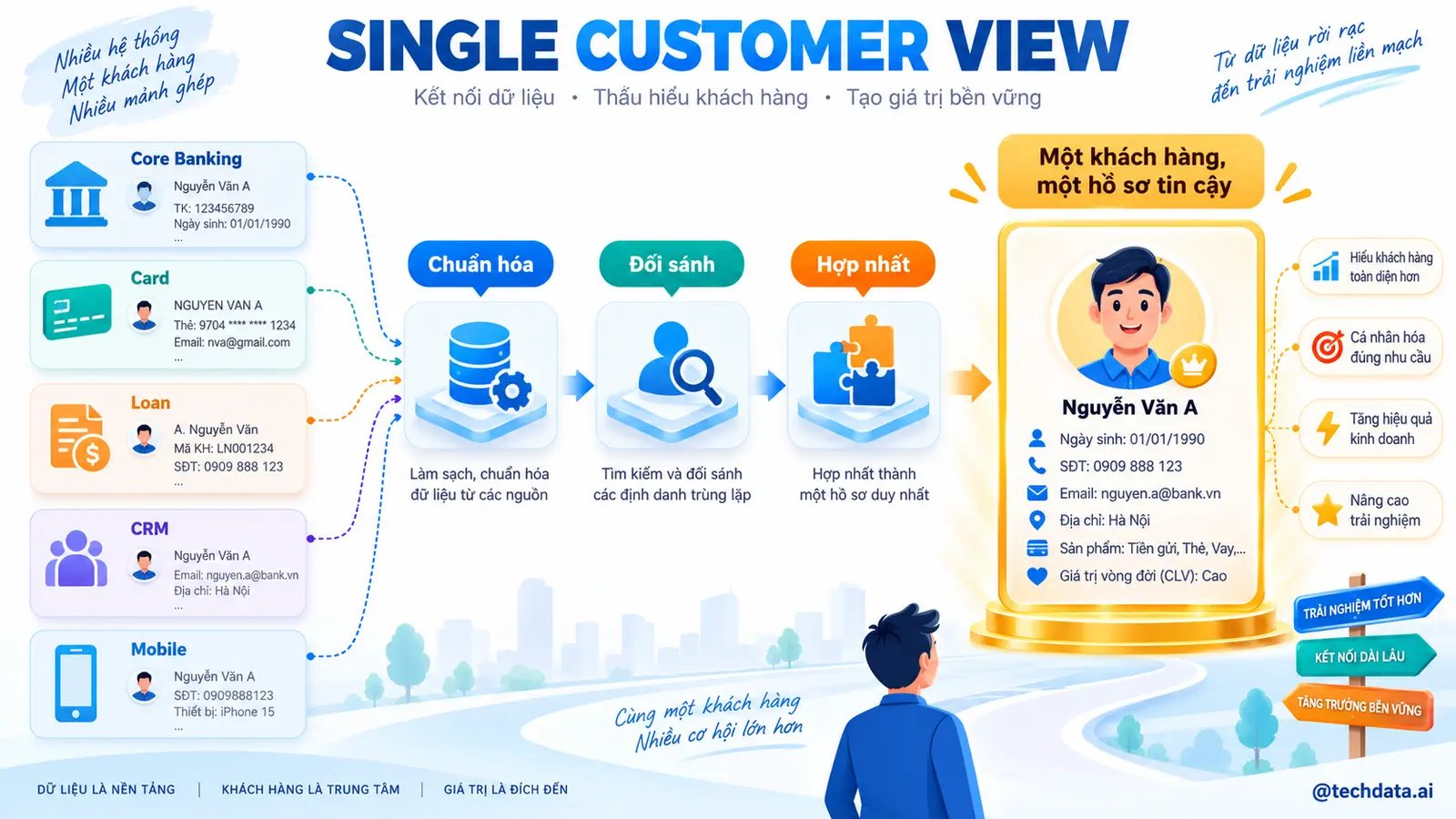 Single Customer View