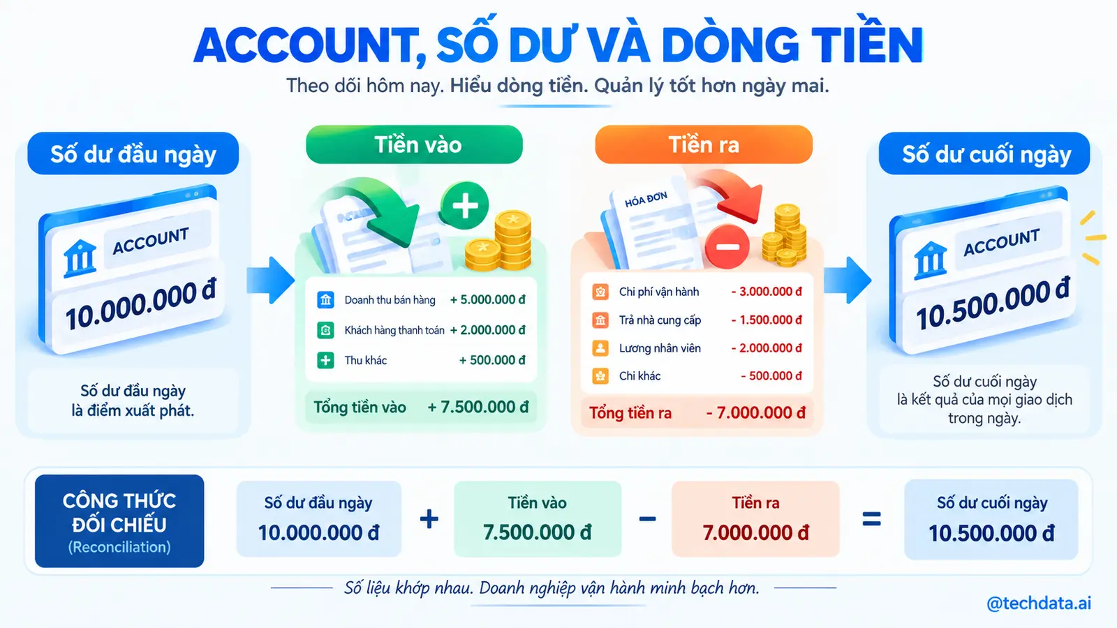 Account số dư và dòng tiền
