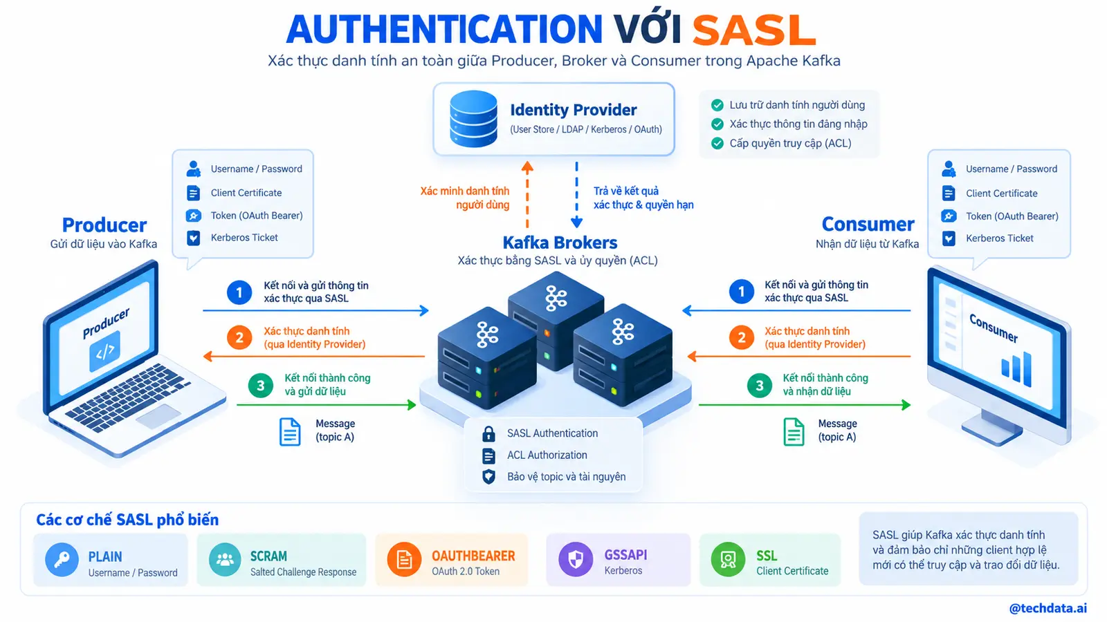 Kafka Authentication với SASL